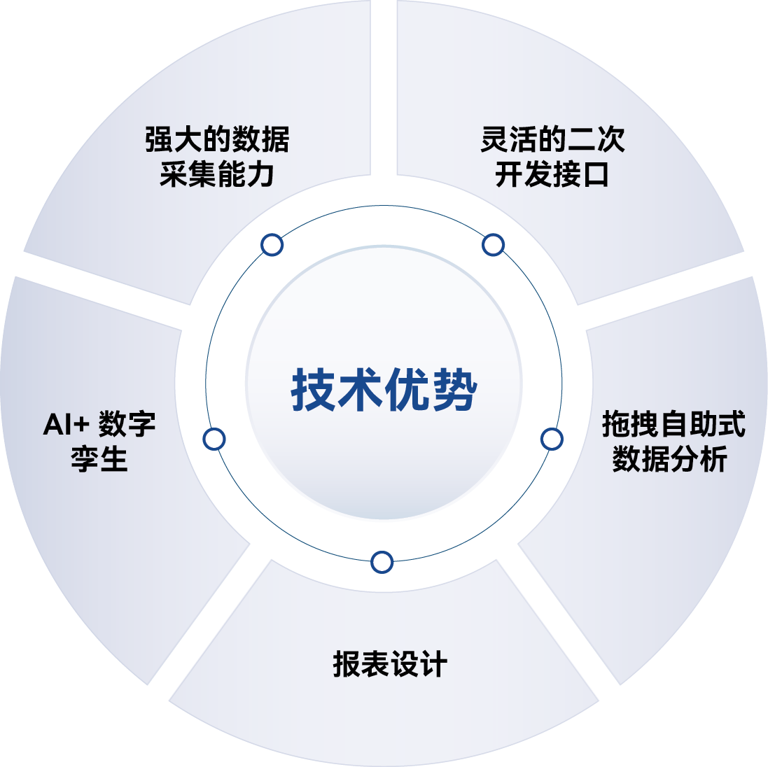 技术优势
